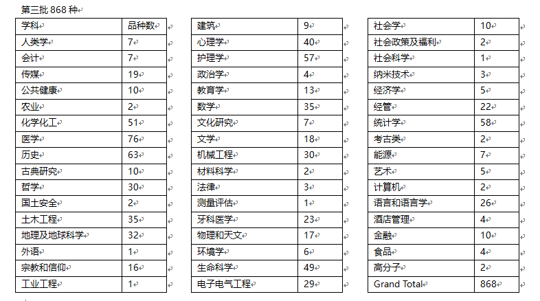 学科分布2