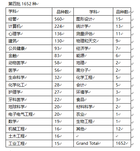 学科分布3